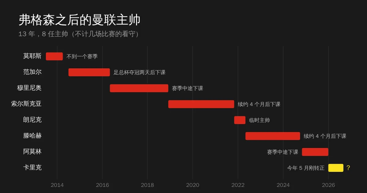 弗格森之后的曼联主帅